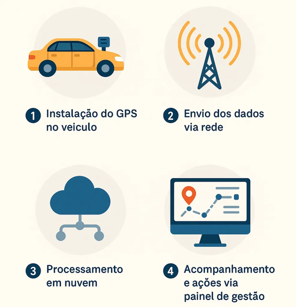 as 4 etapas do rastreamento veicular